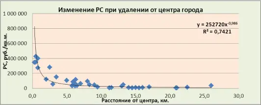 Корректировка по местоположению - график